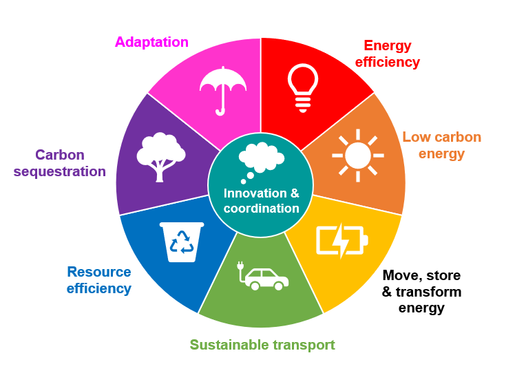 Environment Action
